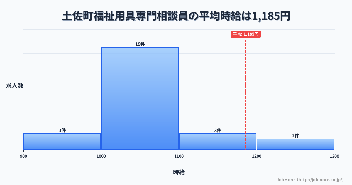 高知県 土佐町内の福祉用具専門相談員の平均時給は1,185円です。中央値は1,030円、最頻値は1,000円〜1,100円です。