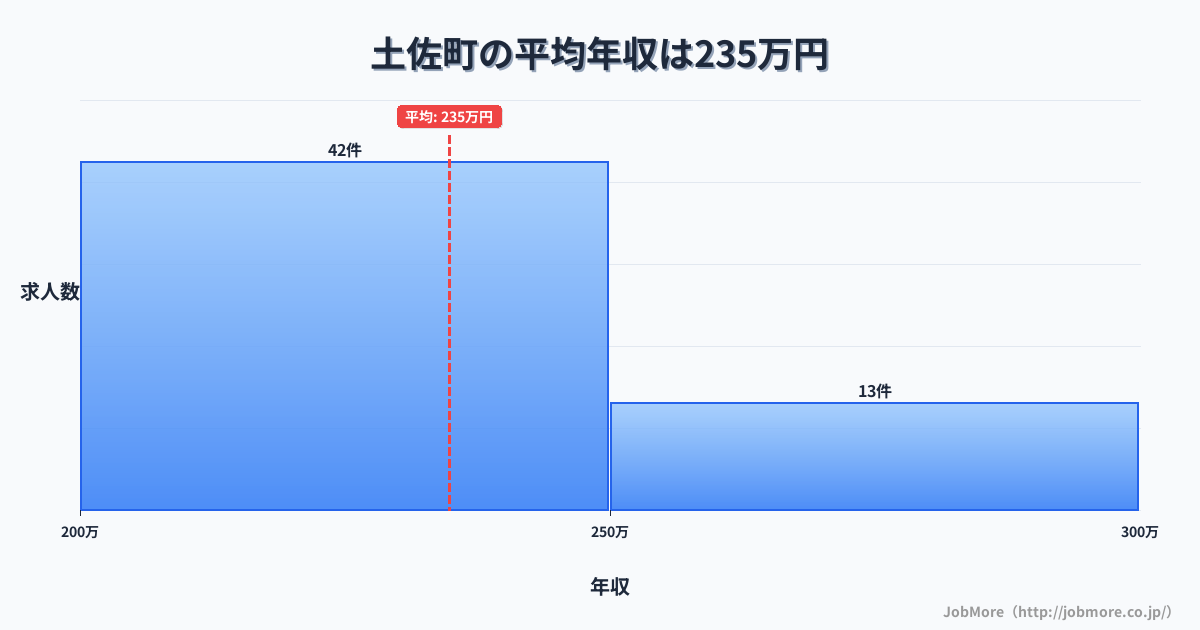 高知県 土佐町内の平均年収は233万円です。中央値は222万円、最頻値は200万円〜250万円です。