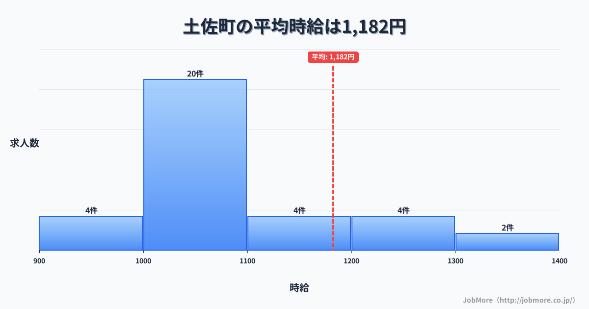 高知県 土佐町内の平均時給は1,194円です。中央値は1,050円、最頻値は1,000円〜1,100円です。