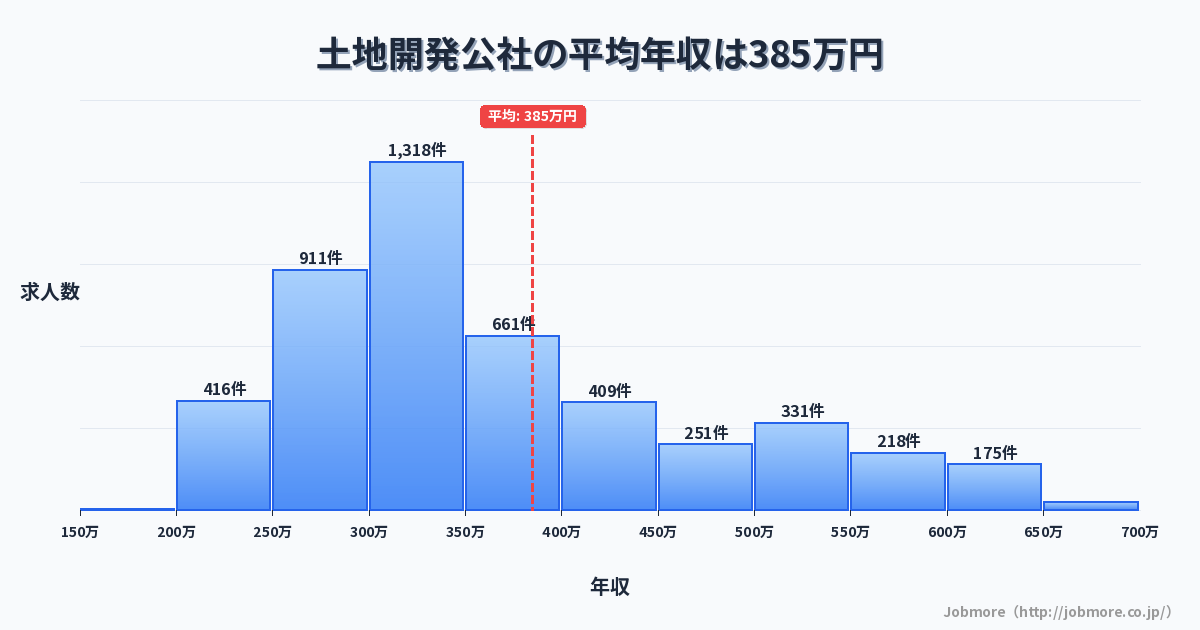土地開発公社の平均年収は380万円です。中央値は336万円、最頻値は300万円〜350万円です。
