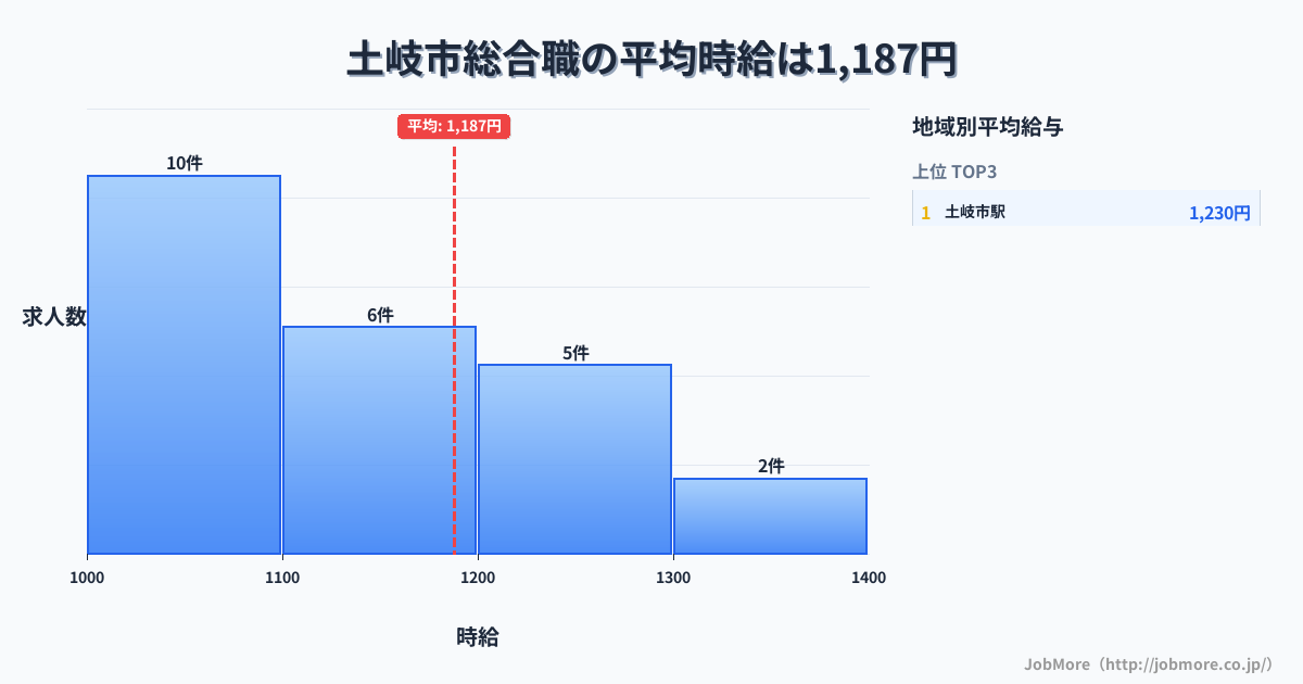 岐阜県 土岐市内の総合職の平均時給は1,187円です。中央値は1,115円、最頻値は1,000円〜1,100円です。