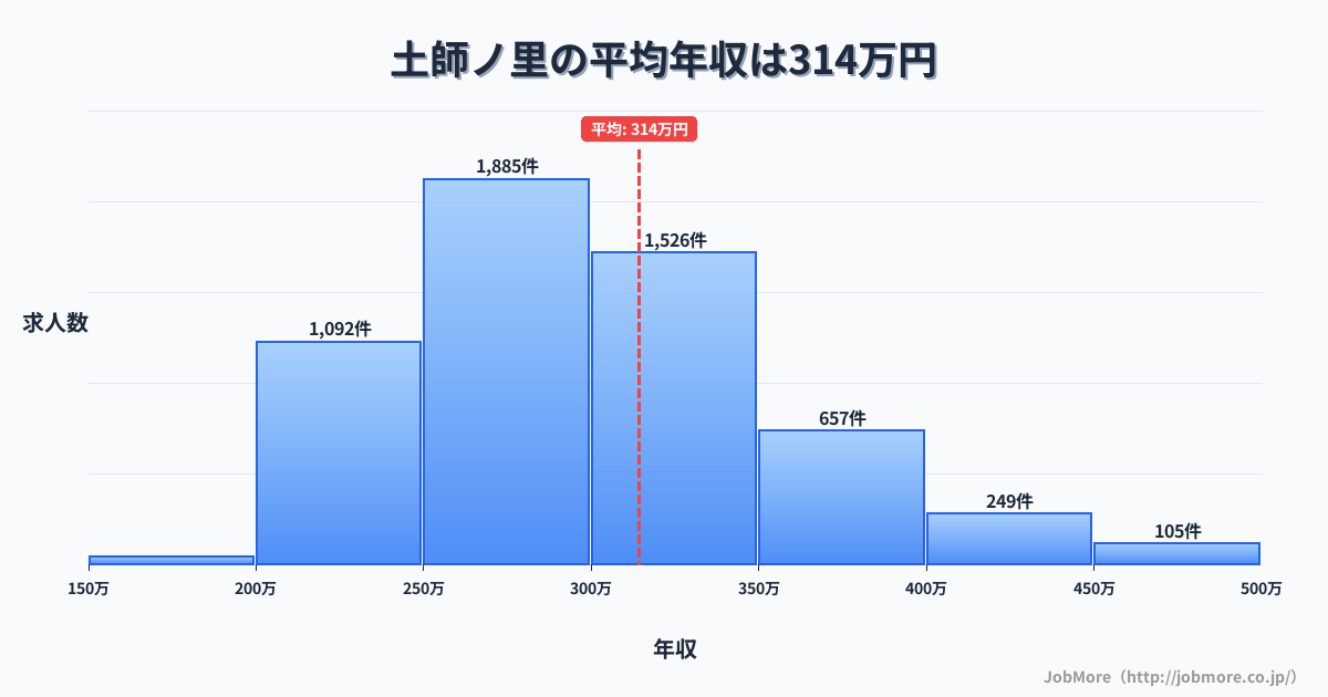 大阪府藤井寺市土師ノ里駅周辺の平均年収は376万円です。中央値は359万円、最頻値は300万円〜350万円です。