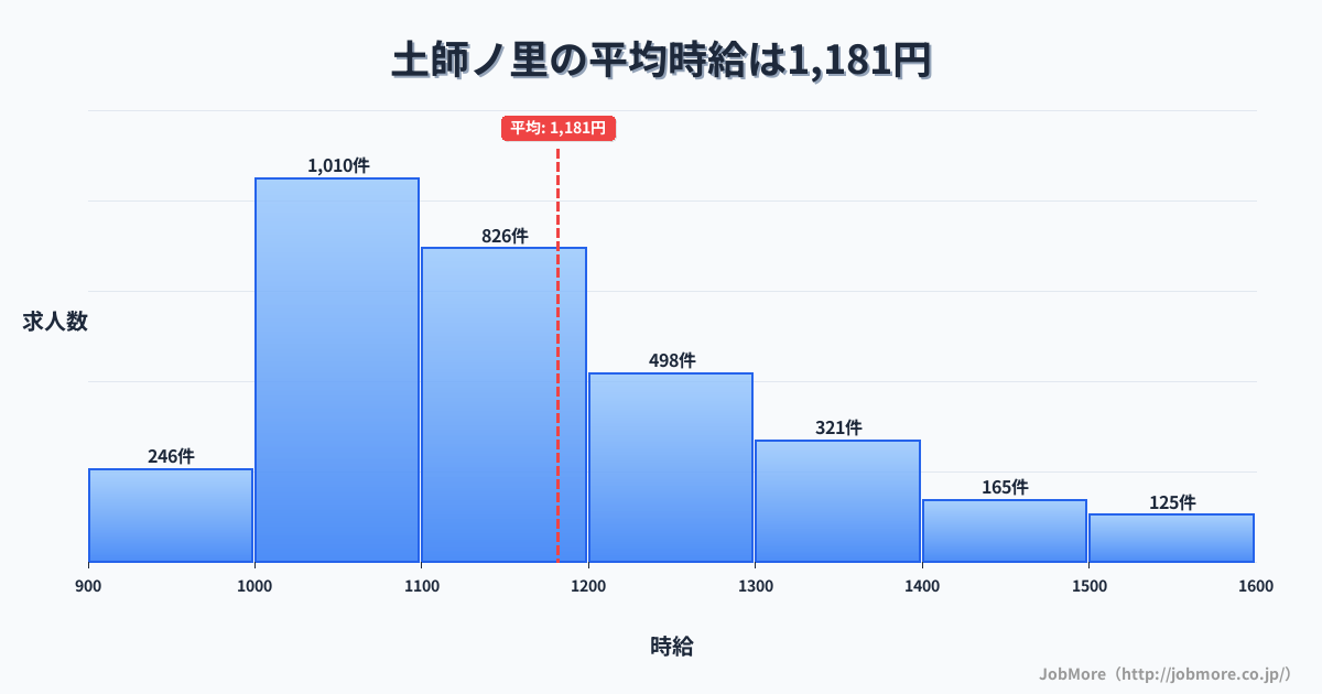 大阪府藤井寺市土師ノ里駅周辺の平均時給は1,614円です。中央値は1,488円、最頻値は1,100円〜1,200円です。
