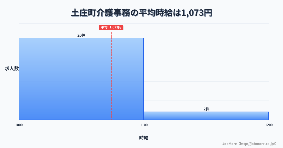 香川県 土庄町内の介護事務の平均時給は1,073円です。中央値は1,040円、最頻値は1,000円〜1,100円です。