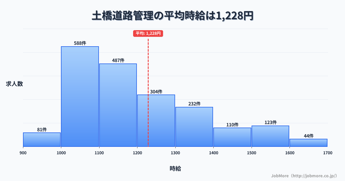 広島県広島市土橋駅周辺の道路管理の平均時給は1,329円です。中央値は1,233円、最頻値は1,000円〜1,100円です。