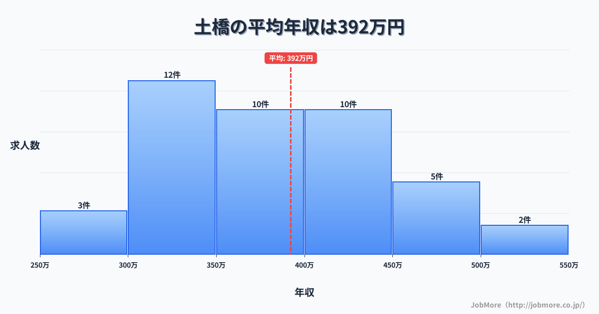 広島県広島市土橋駅周辺の平均年収は411万円です。中央値は357万円、最頻値は300万円〜350万円です。