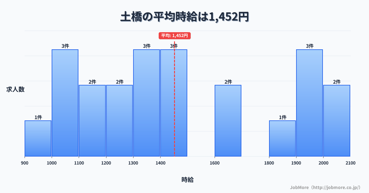 広島県広島市土橋駅周辺の平均時給は1,347円です。中央値は1,243円、最頻値は1,100円〜1,200円です。