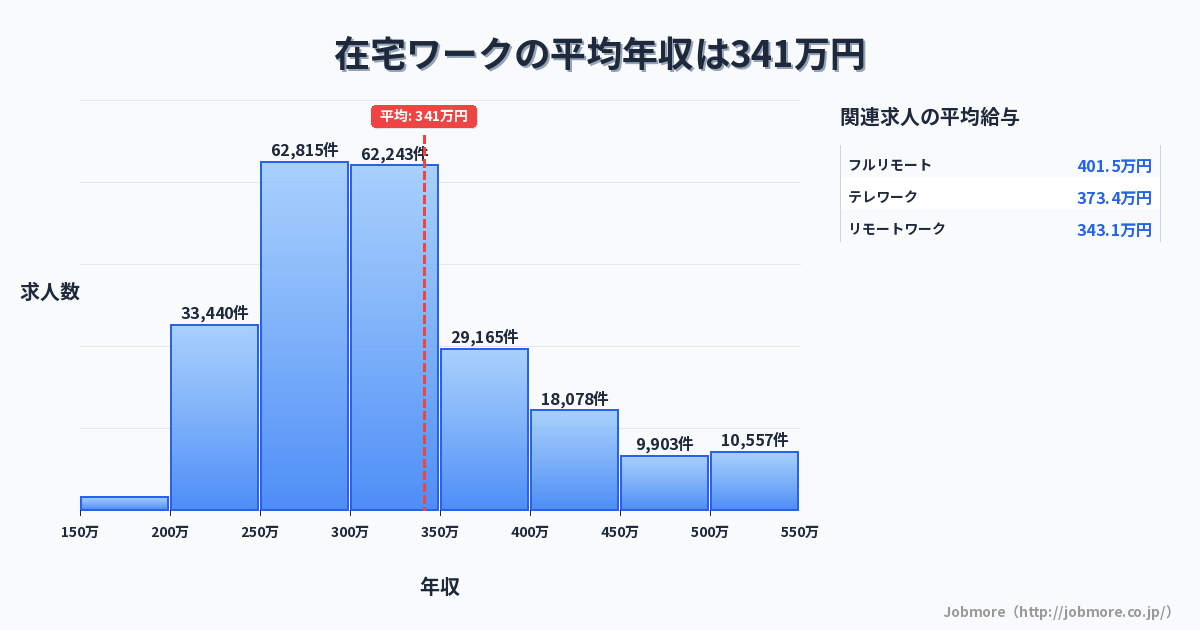 在宅ワークの平均年収は349万円です。中央値は307万円、最頻値は250万円〜300万円です。