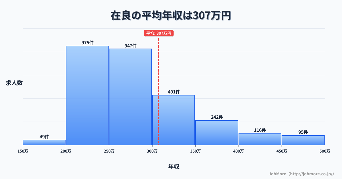 三重県桑名市在良駅周辺の平均年収は284万円です。中央値は264万円、最頻値は200万円〜250万円です。