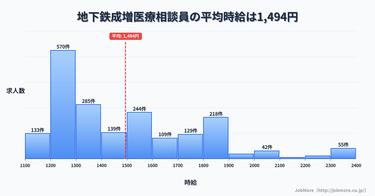 東京都板橋区地下鉄成増駅周辺の医療相談員の平均時給は1,495円です。中央値は1,397円、最頻値は1,200円〜1,300円です。