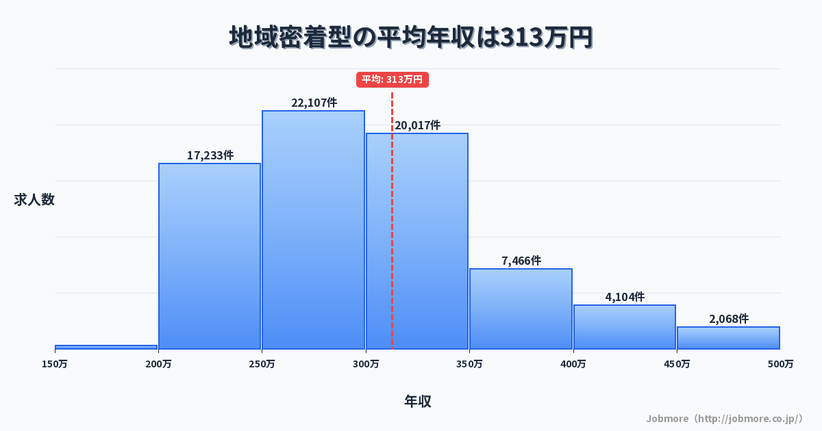地域密着型の平均年収は315万円です。中央値は295万円、最頻値は250万円〜300万円です。