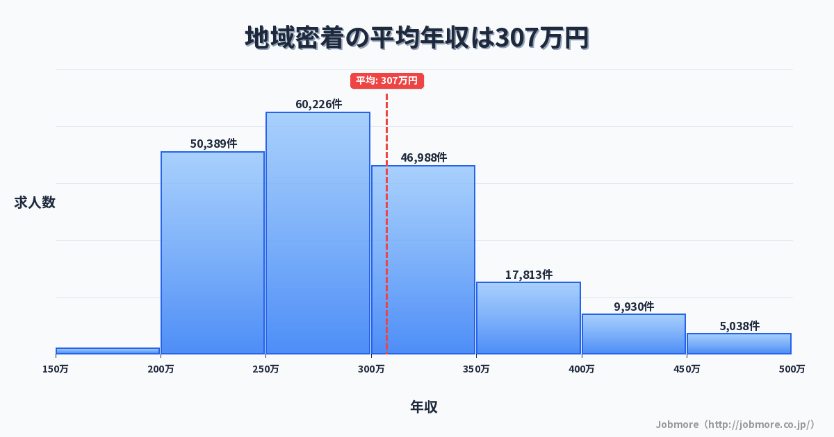 地域密着の平均年収は310万円です。中央値は288万円、最頻値は250万円〜300万円です。