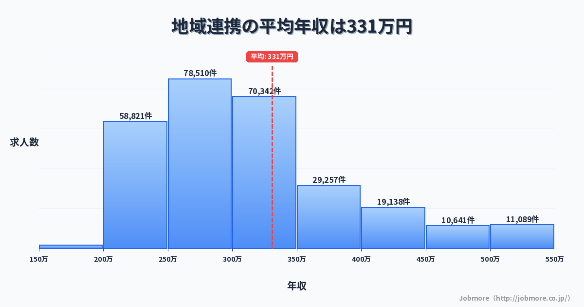 地域連携の平均年収は336万円です。中央値は300万円、最頻値は250万円〜300万円です。