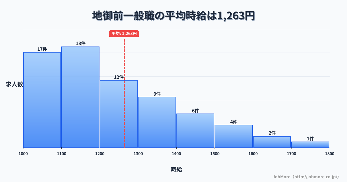 広島県廿日市市地御前駅周辺の一般職の平均時給は1,263円です。中央値は1,180円、最頻値は1,100円〜1,200円です。
