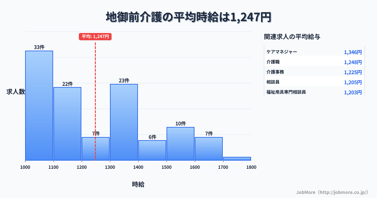 広島県廿日市市地御前駅周辺の介護の平均時給は1,247円です。中央値は1,173円、最頻値は1,000円〜1,100円です。