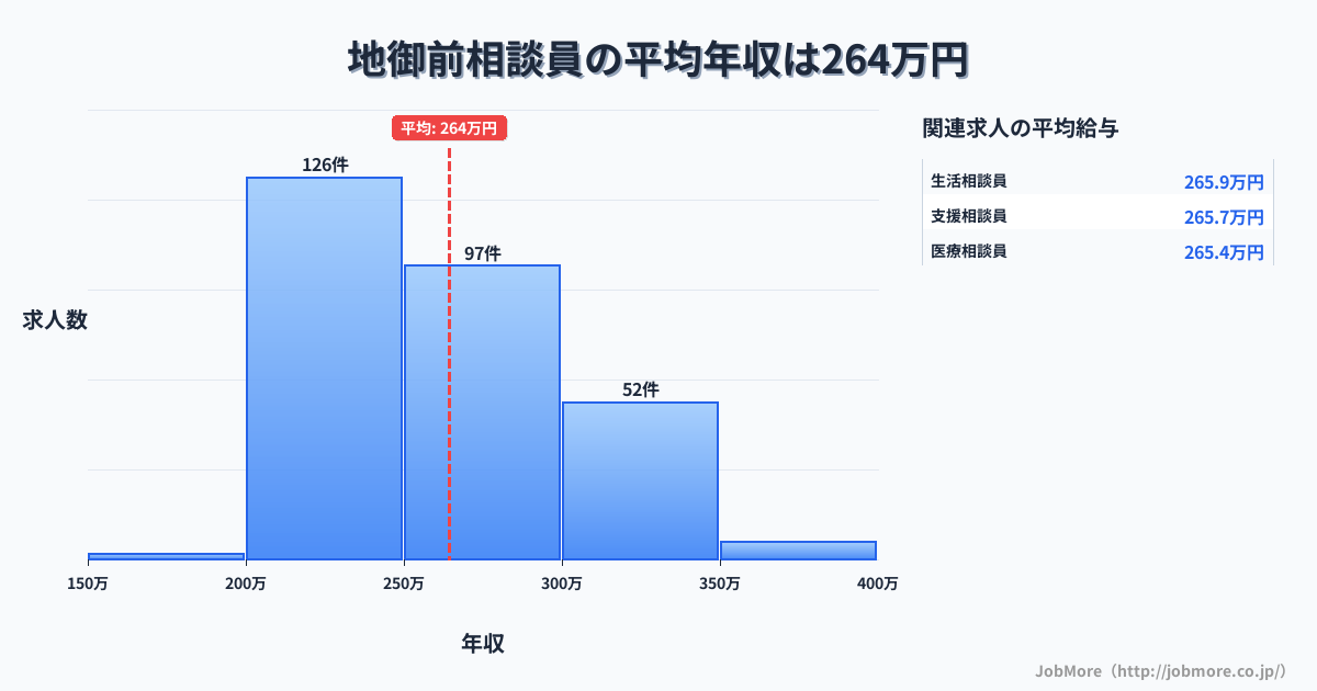 広島県廿日市市地御前駅周辺の相談員の平均年収は264万円です。中央値は256万円、最頻値は200万円〜250万円です。
