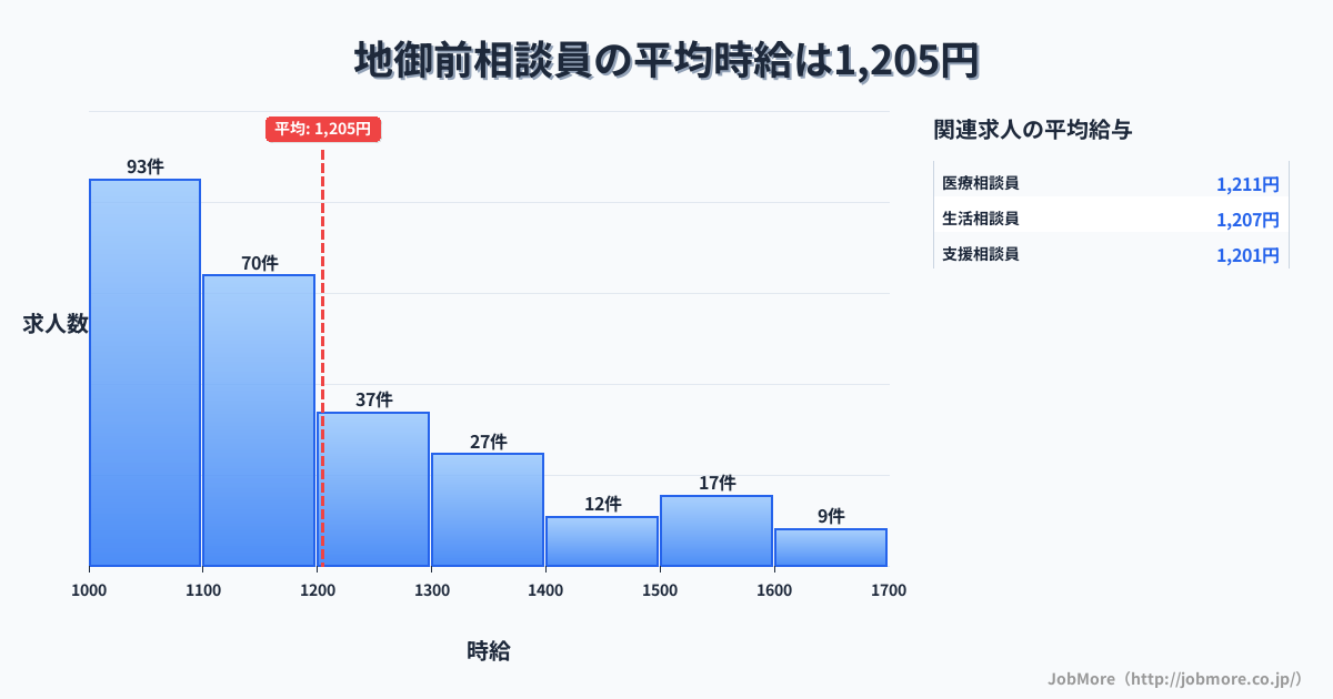 広島県廿日市市地御前駅周辺の相談員の平均時給は1,205円です。中央値は1,100円、最頻値は1,000円〜1,100円です。