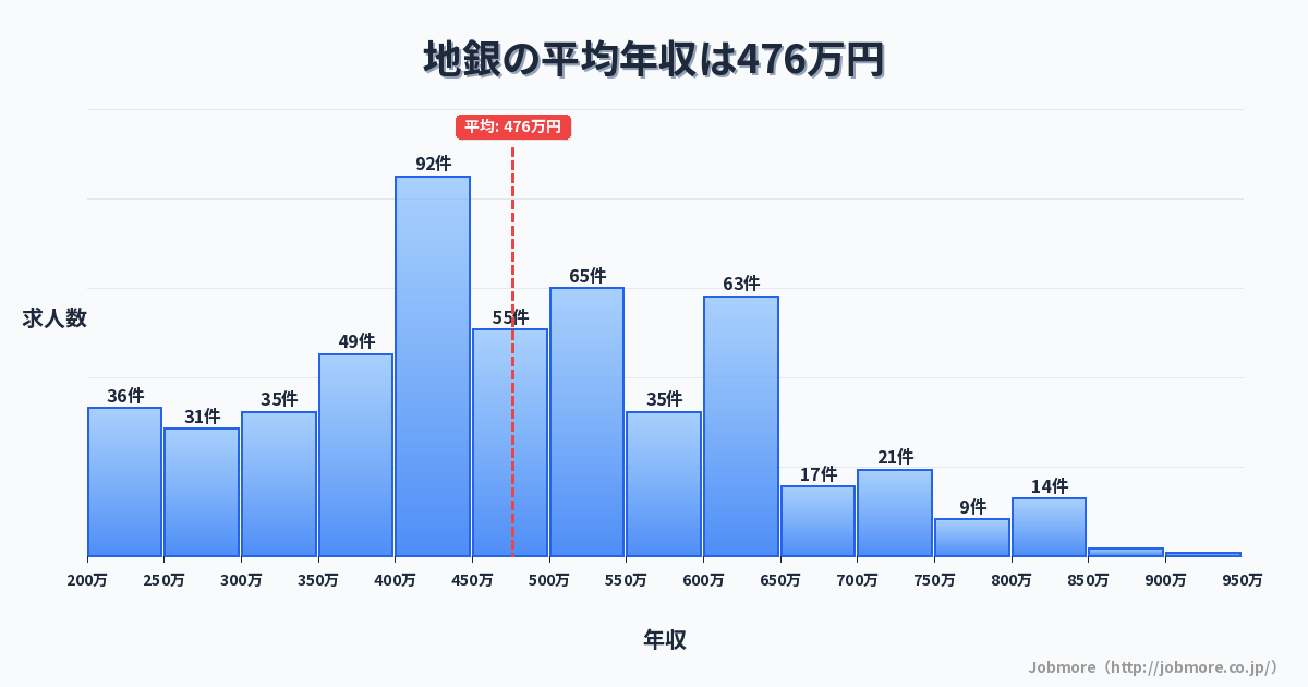 地銀の平均年収は467万円です。中央値は450万円、最頻値は400万円〜450万円です。