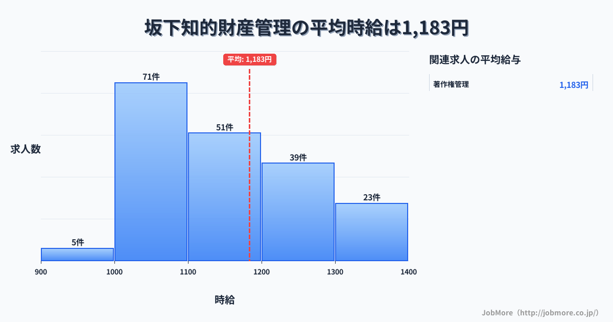 岐阜県中津川市坂下駅周辺の知的財産管理の平均時給は1,182円です。中央値は1,100円、最頻値は1,000円〜1,100円です。
