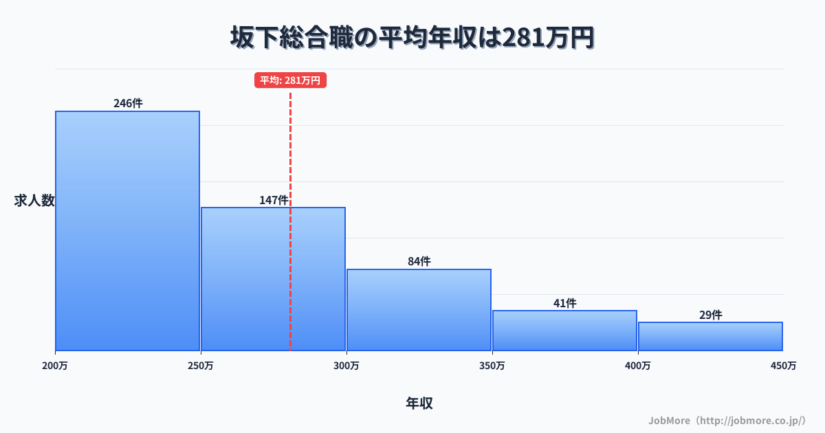 岐阜県中津川市坂下駅周辺の総合職の平均年収は280万円です。中央値は258万円、最頻値は200万円〜250万円です。
