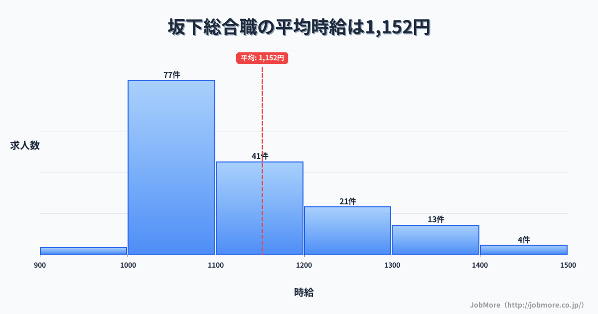 岐阜県中津川市坂下駅周辺の総合職の平均時給は1,152円です。中央値は1,100円、最頻値は1,000円〜1,100円です。