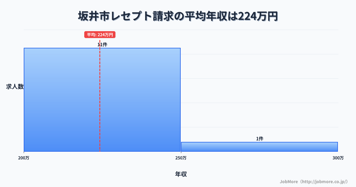 福井県 坂井市内のレセプト請求の平均年収は224万円です。中央値は220万円、最頻値は200万円〜250万円です。