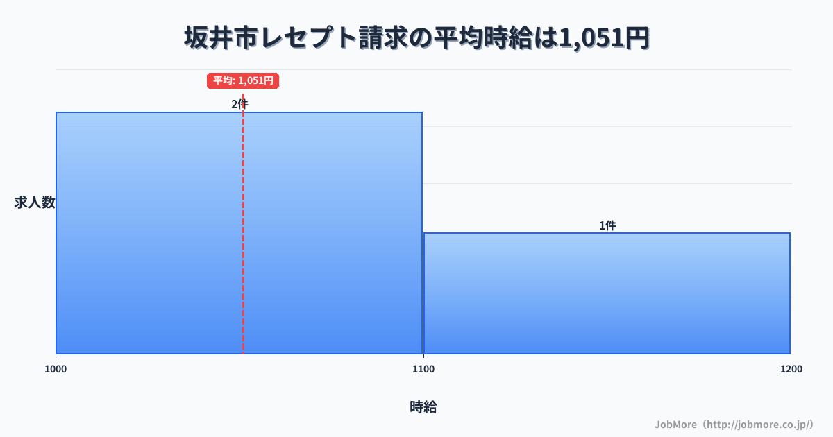 福井県 坂井市内のレセプト請求の平均時給は1,051円です。中央値は1,053円、最頻値は1,000円〜1,100円です。