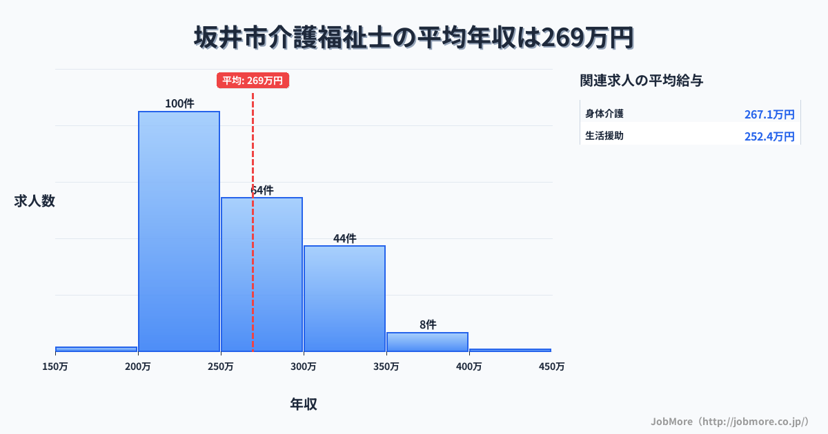 福井県 坂井市内の介護福祉士の平均年収は269万円です。中央値は254万円、最頻値は200万円〜250万円です。