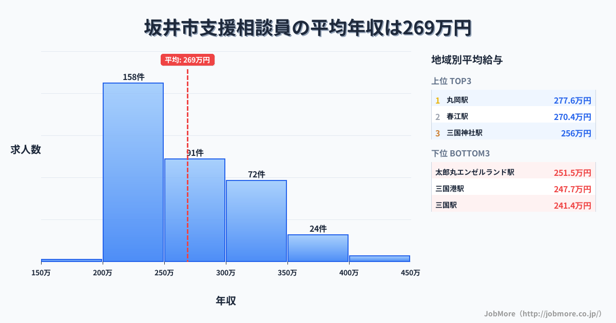 福井県 坂井市内の支援相談員の平均年収は268万円です。中央値は253万円、最頻値は200万円〜250万円です。
