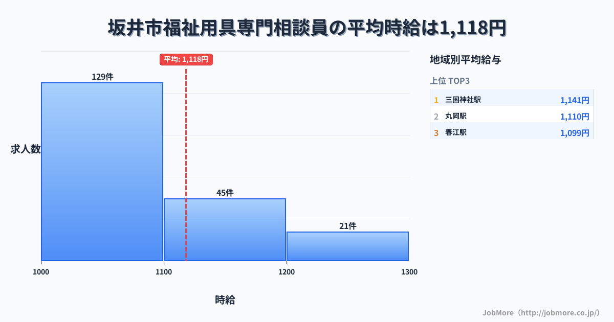 福井県 坂井市内の福祉用具専門相談員の平均時給は1,115円です。中央値は1,063円、最頻値は1,000円〜1,100円です。