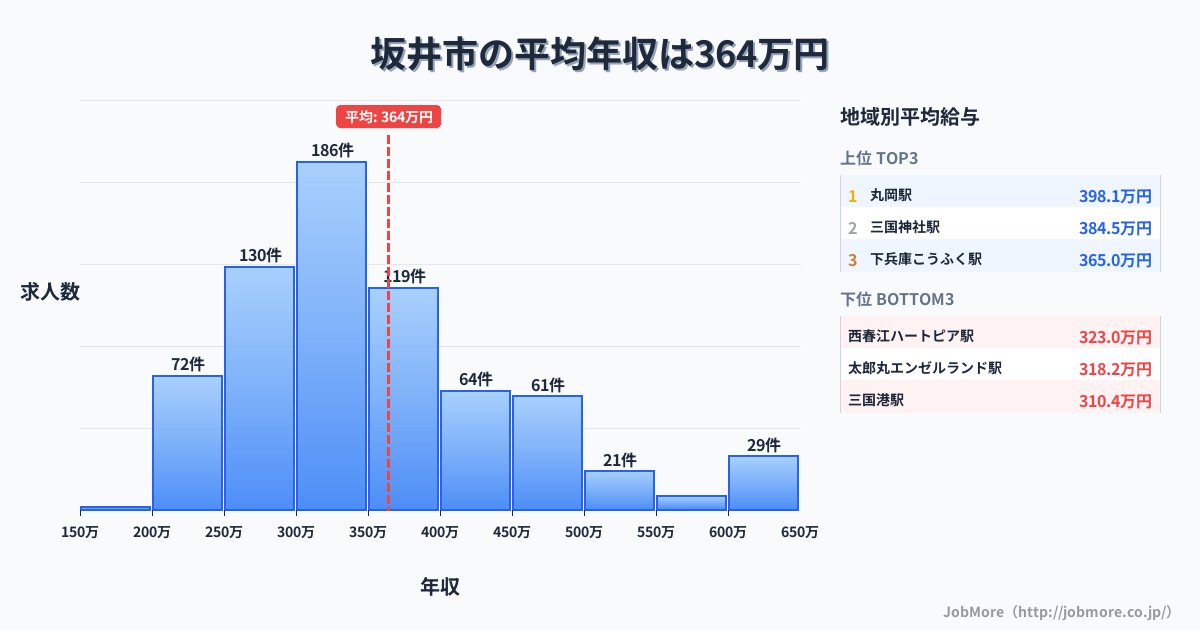 福井県 坂井市内の平均年収は364万円です。中央値は335万円、最頻値は300万円〜350万円です。