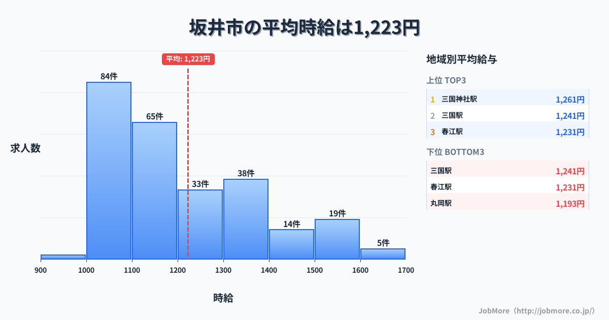 福井県 坂井市内の平均時給は1,223円です。中央値は1,140円、最頻値は1,000円〜1,100円です。