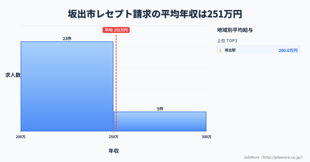 香川県 坂出市内のレセプト請求の平均年収は251万円です。中央値は234万円、最頻値は200万円〜250万円です。
