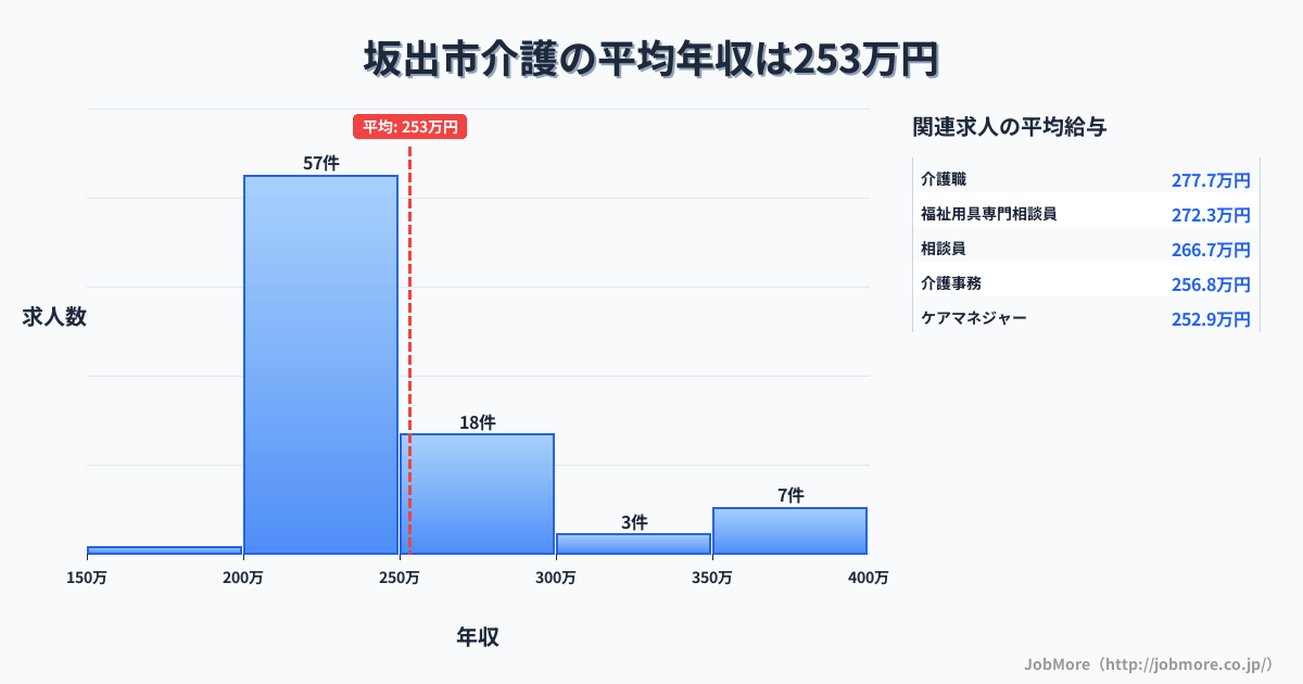 香川県 坂出市内の介護の平均年収は253万円です。中央値は235万円、最頻値は200万円〜250万円です。