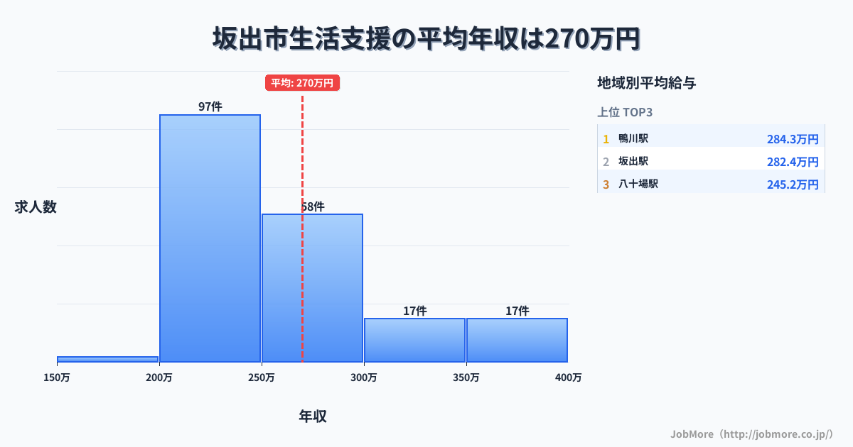 香川県 坂出市内の生活支援の平均年収は269万円です。中央値は251万円、最頻値は200万円〜250万円です。