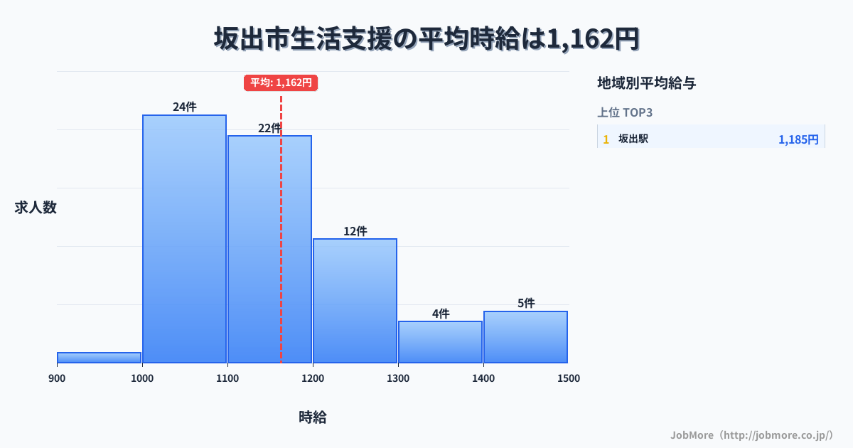 香川県 坂出市内の生活支援の平均時給は1,162円です。中央値は1,100円、最頻値は1,000円〜1,100円です。