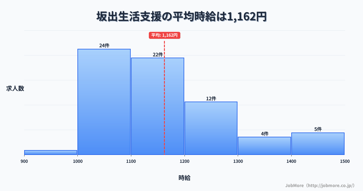 香川県坂出市坂出駅周辺の生活支援の平均時給は1,162円です。中央値は1,100円、最頻値は1,000円〜1,100円です。