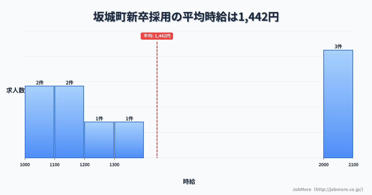 長野県 坂城町内の新卒採用の平均時給は1,442円です。中央値は1,201円、最頻値は2,000円〜2,100円です。