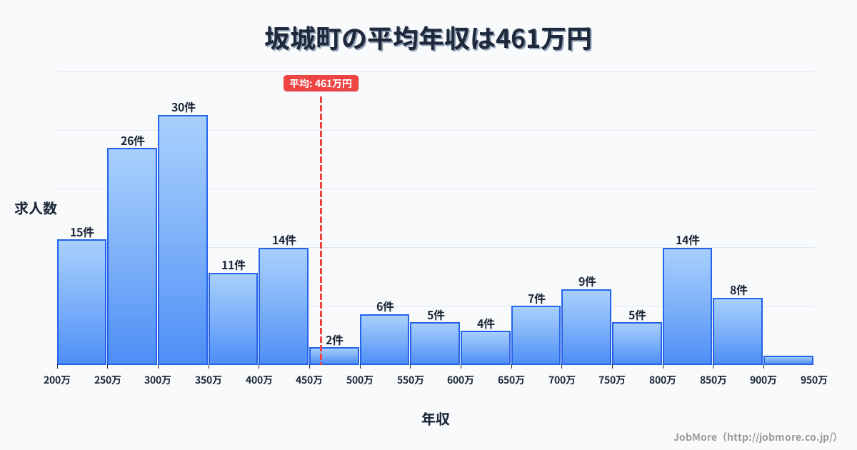 長野県 坂城町内の平均年収は461万円です。中央値は364万円、最頻値は300万円〜350万円です。
