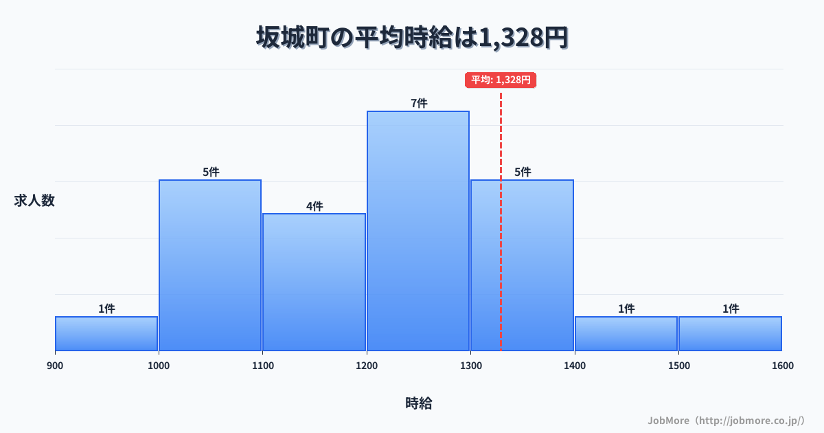 長野県 坂城町内の平均時給は1,378円です。中央値は1,200円、最頻値は1,200円〜1,300円です。