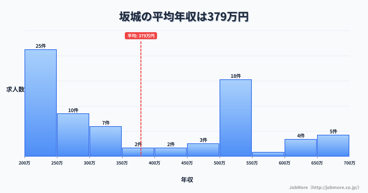 中部長野県坂城駅周辺の平均年収は462万円です。中央値は360万円、最頻値は300万円〜350万円です。