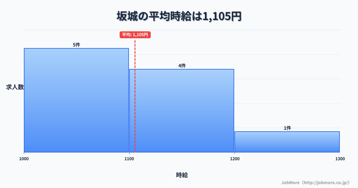 中部長野県坂城駅周辺の平均時給は1,346円です。中央値は1,200円、最頻値は1,200円〜1,300円です。