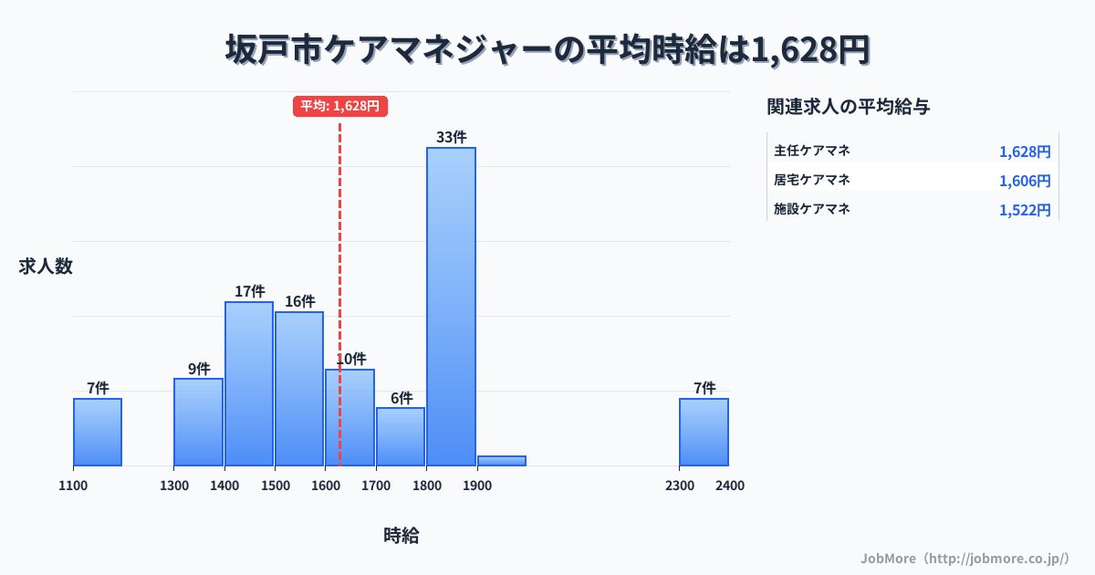 埼玉県 坂戸市内のケアマネジャーの平均時給は1,631円です。中央値は1,650円、最頻値は1,800円〜1,900円です。