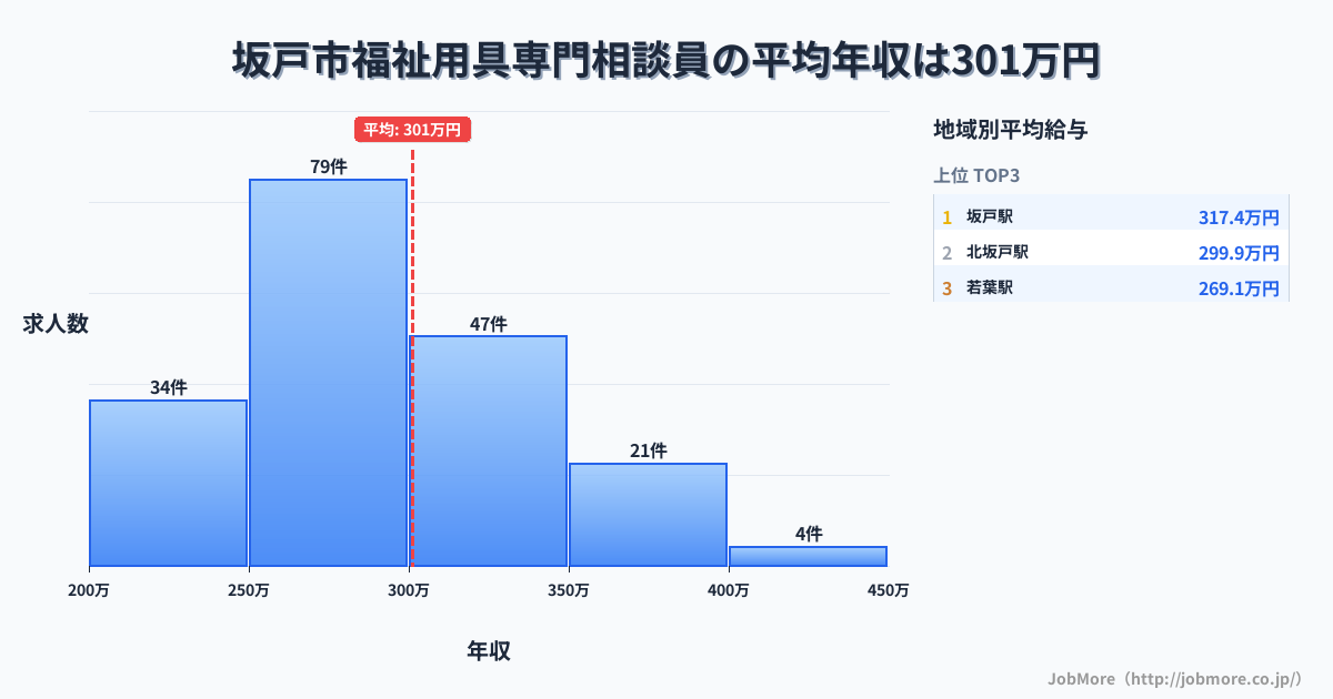 埼玉県 坂戸市内の福祉用具専門相談員の平均年収は301万円です。中央値は291万円、最頻値は250万円〜300万円です。