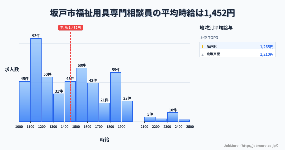 埼玉県 坂戸市内の福祉用具専門相談員の平均時給は1,452円です。中央値は1,430円、最頻値は1,100円〜1,200円です。