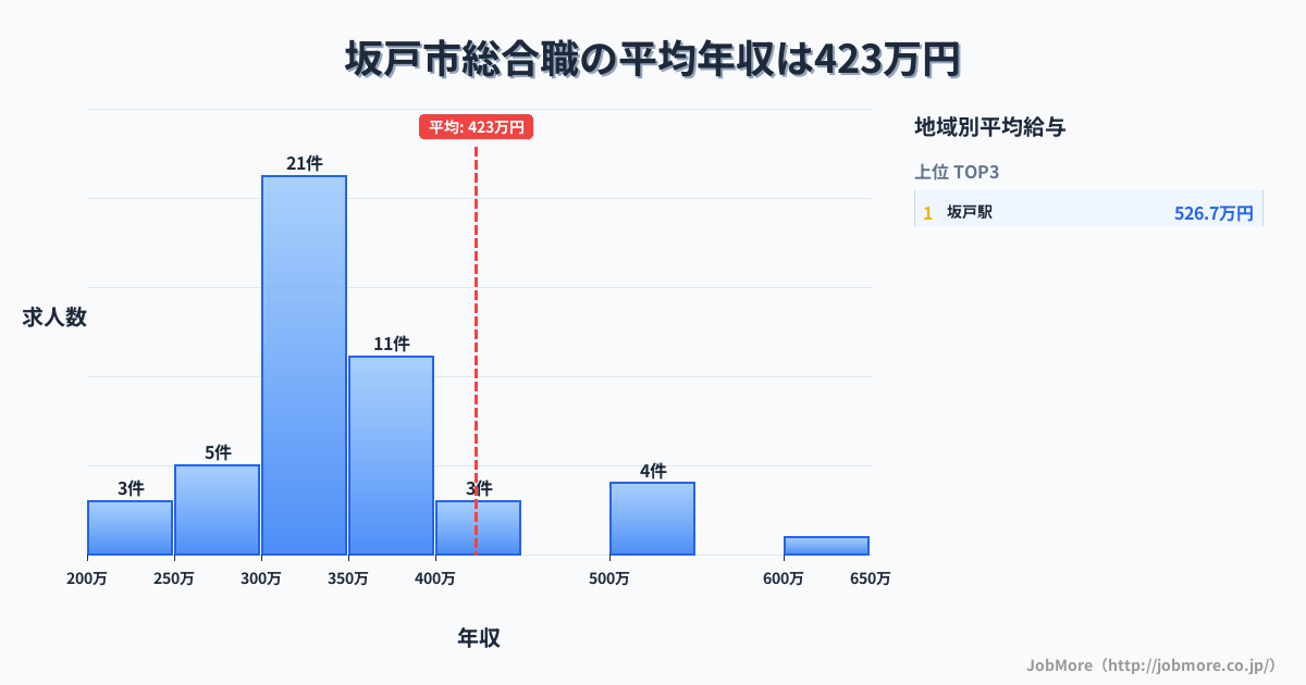 埼玉県 坂戸市内の総合職の平均年収は423万円です。中央値は348万円、最頻値は300万円〜350万円です。