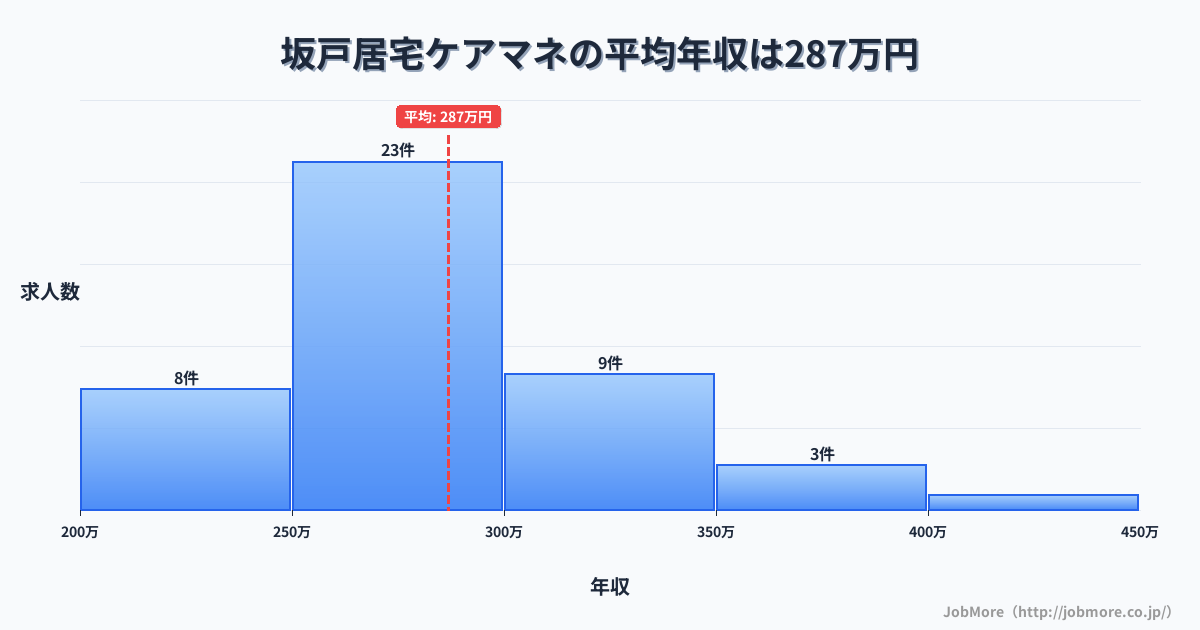 茨城県鉾田市坂戸駅周辺の居宅ケアマネの平均年収は286万円です。中央値は276万円、最頻値は250万円〜300万円です。