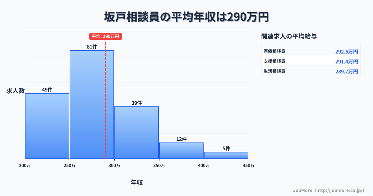 茨城県鉾田市坂戸駅周辺の相談員の平均年収は290万円です。中央値は271万円、最頻値は250万円〜300万円です。