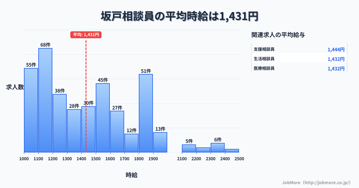 茨城県鉾田市坂戸駅周辺の相談員の平均時給は1,431円です。中央値は1,391円、最頻値は1,100円〜1,200円です。