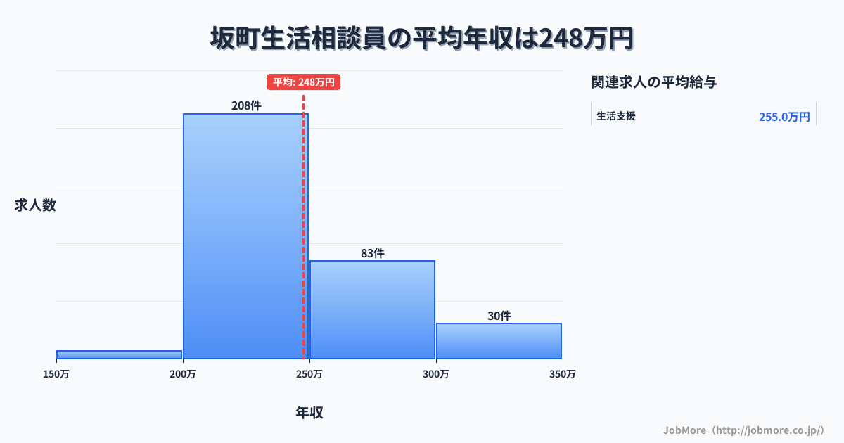 広島県 坂町内の生活相談員の平均年収は247万円です。中央値は239万円、最頻値は200万円〜250万円です。